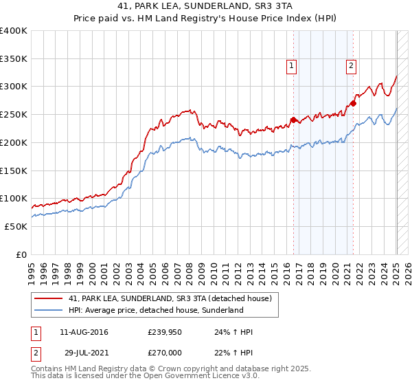 41, PARK LEA, SUNDERLAND, SR3 3TA: Price paid vs HM Land Registry's House Price Index