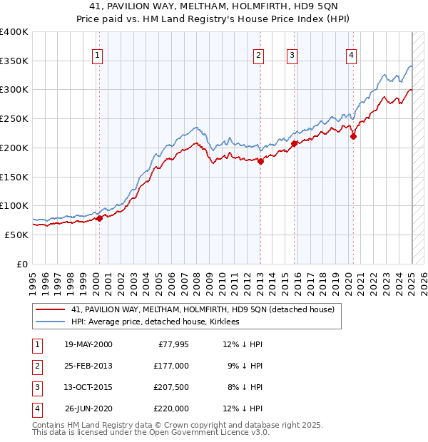 41, PAVILION WAY, MELTHAM, HOLMFIRTH, HD9 5QN: Price paid vs HM Land Registry's House Price Index