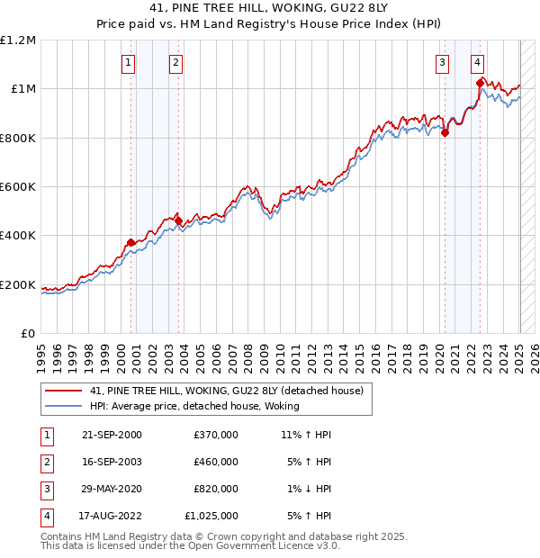41, PINE TREE HILL, WOKING, GU22 8LY: Price paid vs HM Land Registry's House Price Index