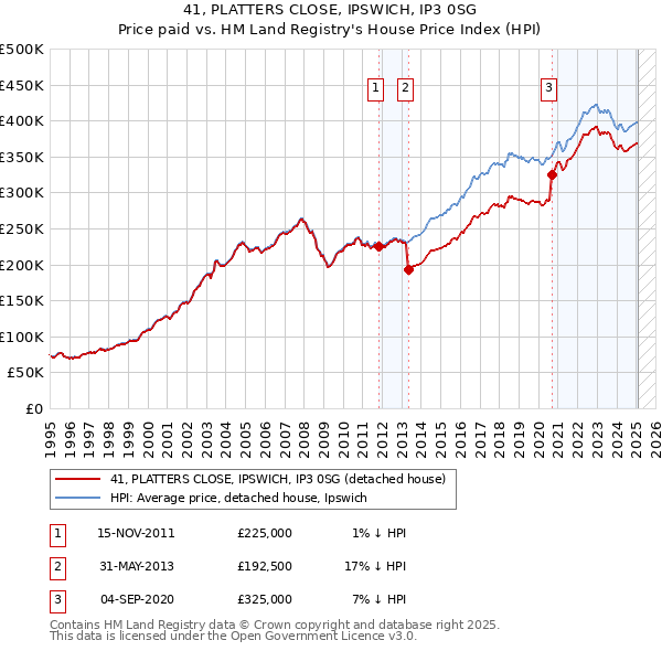 41, PLATTERS CLOSE, IPSWICH, IP3 0SG: Price paid vs HM Land Registry's House Price Index
