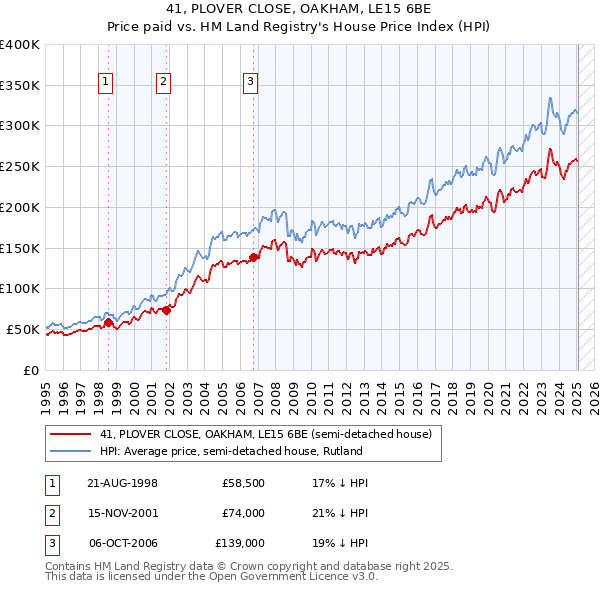 41, PLOVER CLOSE, OAKHAM, LE15 6BE: Price paid vs HM Land Registry's House Price Index