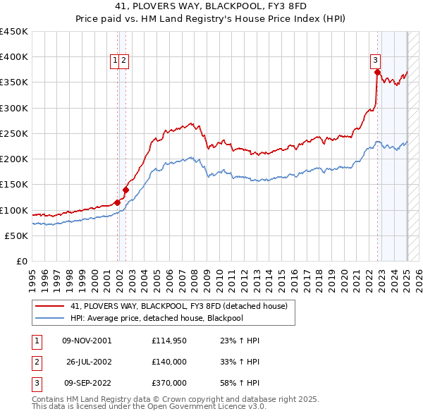 41, PLOVERS WAY, BLACKPOOL, FY3 8FD: Price paid vs HM Land Registry's House Price Index