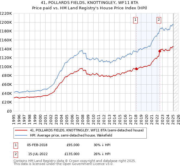 41, POLLARDS FIELDS, KNOTTINGLEY, WF11 8TA: Price paid vs HM Land Registry's House Price Index