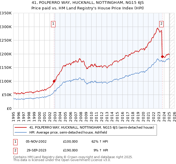41, POLPERRO WAY, HUCKNALL, NOTTINGHAM, NG15 6JS: Price paid vs HM Land Registry's House Price Index