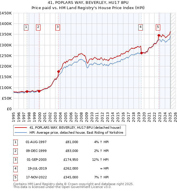 41, POPLARS WAY, BEVERLEY, HU17 8PU: Price paid vs HM Land Registry's House Price Index