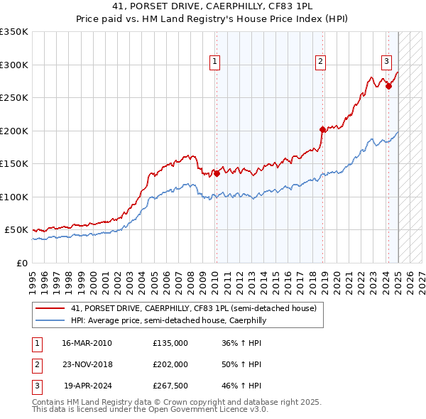 41, PORSET DRIVE, CAERPHILLY, CF83 1PL: Price paid vs HM Land Registry's House Price Index