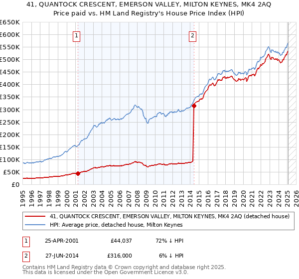 41, QUANTOCK CRESCENT, EMERSON VALLEY, MILTON KEYNES, MK4 2AQ: Price paid vs HM Land Registry's House Price Index