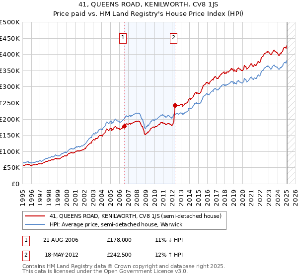 41, QUEENS ROAD, KENILWORTH, CV8 1JS: Price paid vs HM Land Registry's House Price Index