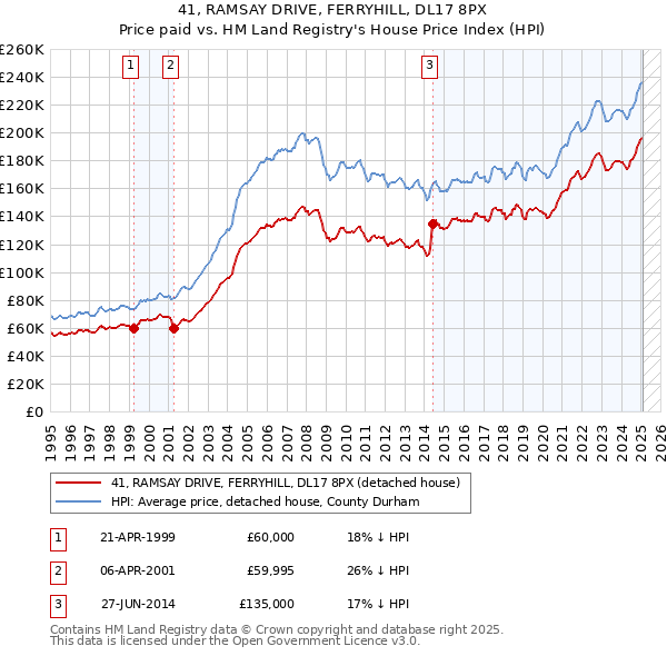 41, RAMSAY DRIVE, FERRYHILL, DL17 8PX: Price paid vs HM Land Registry's House Price Index