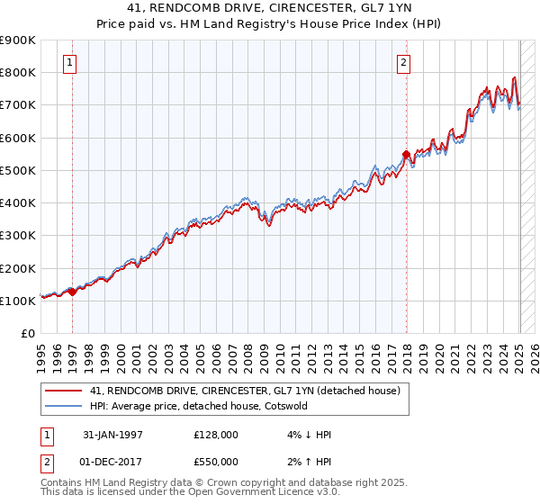 41, RENDCOMB DRIVE, CIRENCESTER, GL7 1YN: Price paid vs HM Land Registry's House Price Index