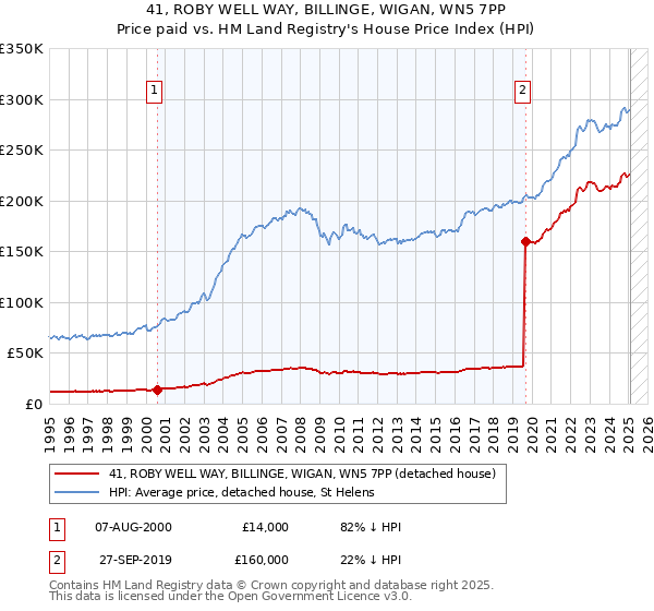41, ROBY WELL WAY, BILLINGE, WIGAN, WN5 7PP: Price paid vs HM Land Registry's House Price Index