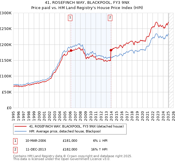 41, ROSEFINCH WAY, BLACKPOOL, FY3 9NX: Price paid vs HM Land Registry's House Price Index