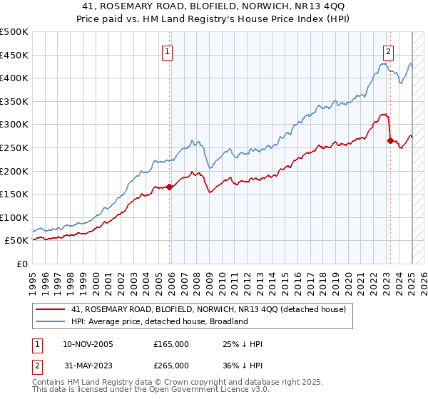 41, ROSEMARY ROAD, BLOFIELD, NORWICH, NR13 4QQ: Price paid vs HM Land Registry's House Price Index