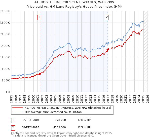 41, ROSTHERNE CRESCENT, WIDNES, WA8 7PW: Price paid vs HM Land Registry's House Price Index