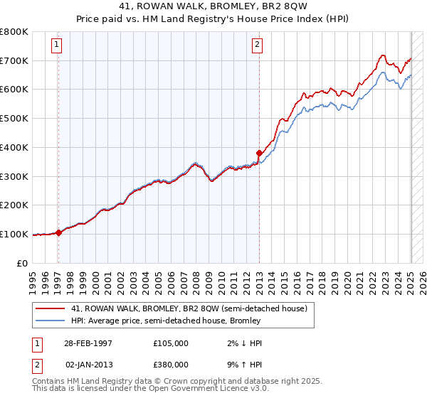 41, ROWAN WALK, BROMLEY, BR2 8QW: Price paid vs HM Land Registry's House Price Index