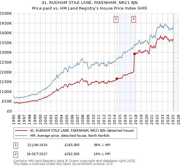 41, RUDHAM STILE LANE, FAKENHAM, NR21 8JN: Price paid vs HM Land Registry's House Price Index