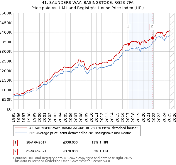 41, SAUNDERS WAY, BASINGSTOKE, RG23 7FA: Price paid vs HM Land Registry's House Price Index