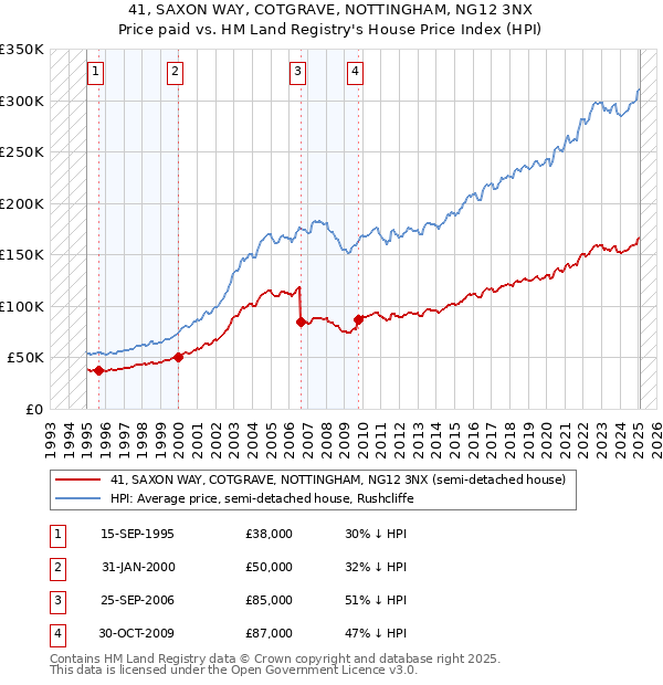 41, SAXON WAY, COTGRAVE, NOTTINGHAM, NG12 3NX: Price paid vs HM Land Registry's House Price Index