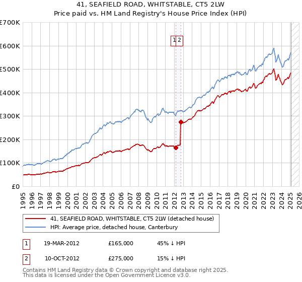 41, SEAFIELD ROAD, WHITSTABLE, CT5 2LW: Price paid vs HM Land Registry's House Price Index