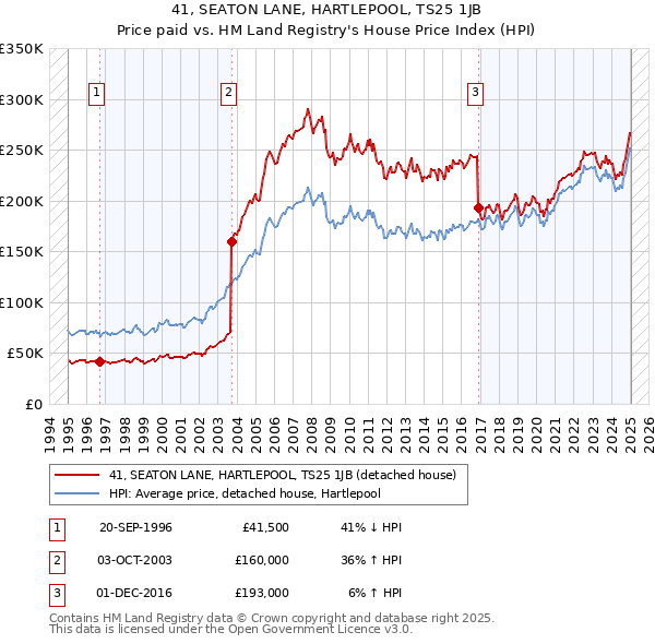 41, SEATON LANE, HARTLEPOOL, TS25 1JB: Price paid vs HM Land Registry's House Price Index