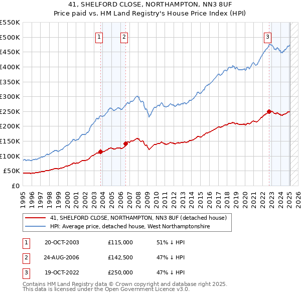 41, SHELFORD CLOSE, NORTHAMPTON, NN3 8UF: Price paid vs HM Land Registry's House Price Index