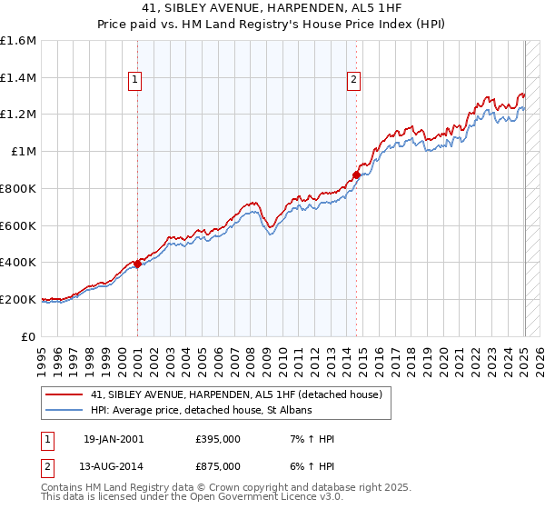 41, SIBLEY AVENUE, HARPENDEN, AL5 1HF: Price paid vs HM Land Registry's House Price Index