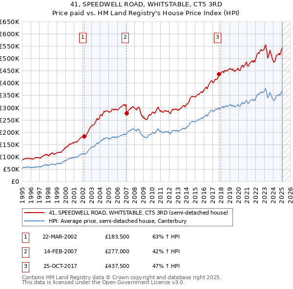41, SPEEDWELL ROAD, WHITSTABLE, CT5 3RD: Price paid vs HM Land Registry's House Price Index