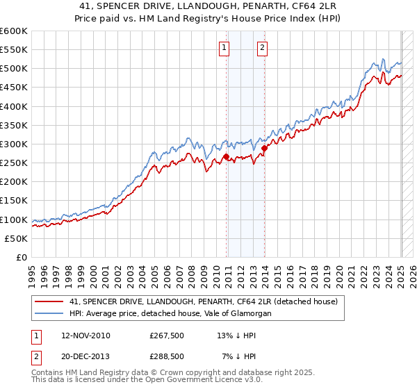 41, SPENCER DRIVE, LLANDOUGH, PENARTH, CF64 2LR: Price paid vs HM Land Registry's House Price Index