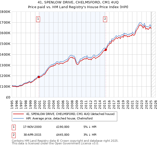 41, SPENLOW DRIVE, CHELMSFORD, CM1 4UQ: Price paid vs HM Land Registry's House Price Index