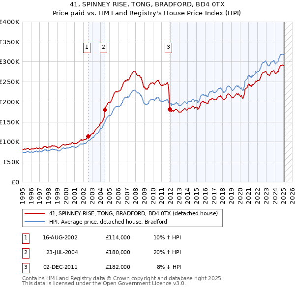 41, SPINNEY RISE, TONG, BRADFORD, BD4 0TX: Price paid vs HM Land Registry's House Price Index