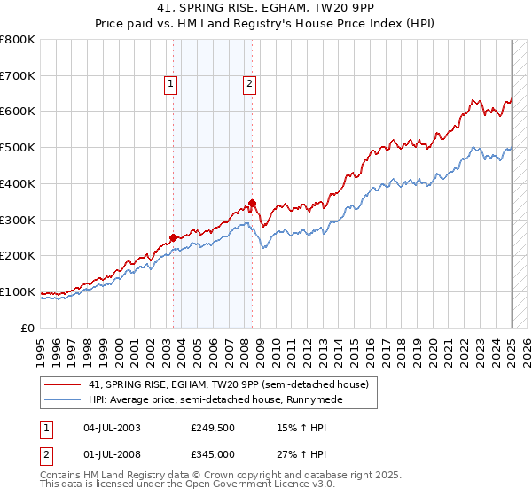41, SPRING RISE, EGHAM, TW20 9PP: Price paid vs HM Land Registry's House Price Index