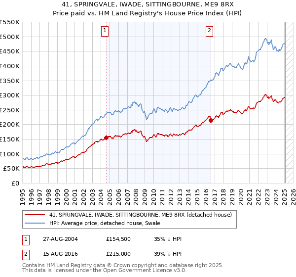 41, SPRINGVALE, IWADE, SITTINGBOURNE, ME9 8RX: Price paid vs HM Land Registry's House Price Index