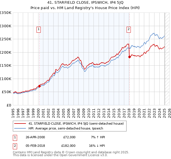 41, STARFIELD CLOSE, IPSWICH, IP4 5JQ: Price paid vs HM Land Registry's House Price Index