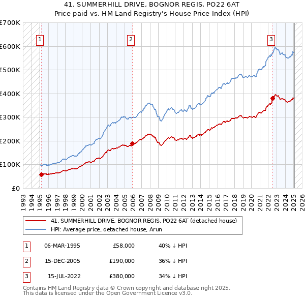 41, SUMMERHILL DRIVE, BOGNOR REGIS, PO22 6AT: Price paid vs HM Land Registry's House Price Index