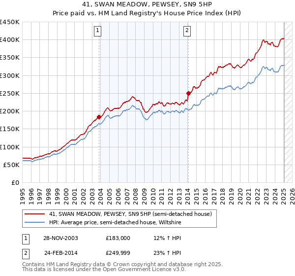 41, SWAN MEADOW, PEWSEY, SN9 5HP: Price paid vs HM Land Registry's House Price Index
