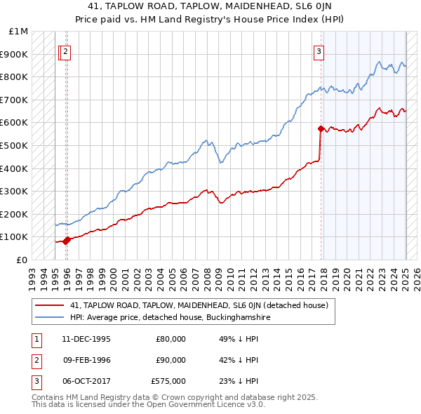 41, TAPLOW ROAD, TAPLOW, MAIDENHEAD, SL6 0JN: Price paid vs HM Land Registry's House Price Index