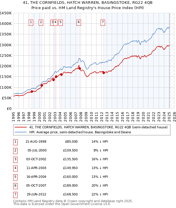 41, THE CORNFIELDS, HATCH WARREN, BASINGSTOKE, RG22 4QB: Price paid vs HM Land Registry's House Price Index