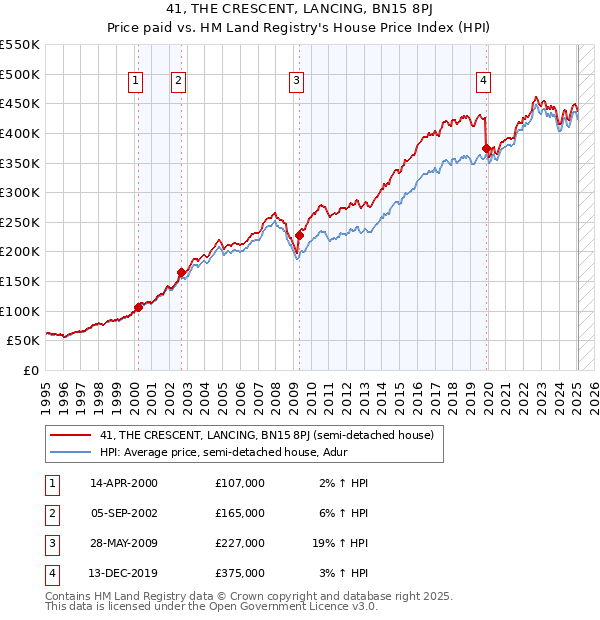 41, THE CRESCENT, LANCING, BN15 8PJ: Price paid vs HM Land Registry's House Price Index