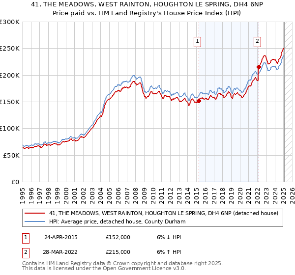 41, THE MEADOWS, WEST RAINTON, HOUGHTON LE SPRING, DH4 6NP: Price paid vs HM Land Registry's House Price Index