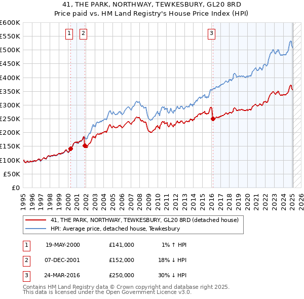 41, THE PARK, NORTHWAY, TEWKESBURY, GL20 8RD: Price paid vs HM Land Registry's House Price Index