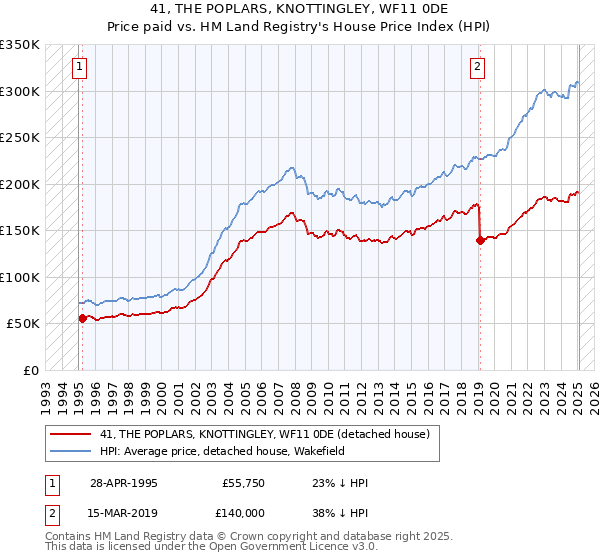 41, THE POPLARS, KNOTTINGLEY, WF11 0DE: Price paid vs HM Land Registry's House Price Index