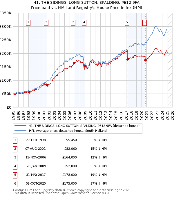 41, THE SIDINGS, LONG SUTTON, SPALDING, PE12 9FA: Price paid vs HM Land Registry's House Price Index