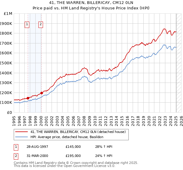 41, THE WARREN, BILLERICAY, CM12 0LN: Price paid vs HM Land Registry's House Price Index