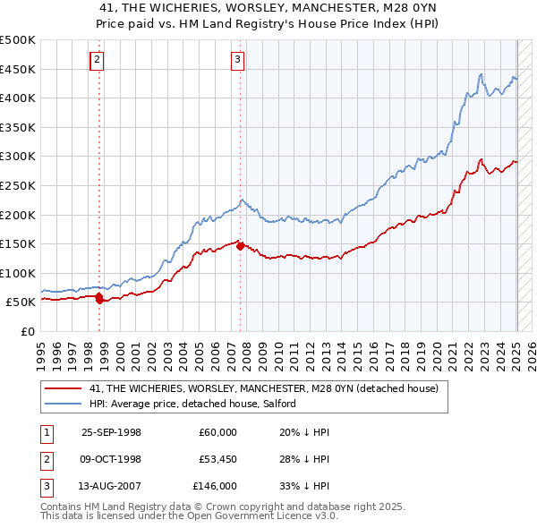 41, THE WICHERIES, WORSLEY, MANCHESTER, M28 0YN: Price paid vs HM Land Registry's House Price Index