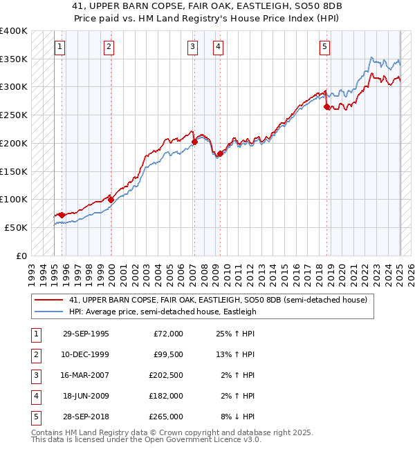 41, UPPER BARN COPSE, FAIR OAK, EASTLEIGH, SO50 8DB: Price paid vs HM Land Registry's House Price Index
