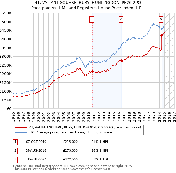 41, VALIANT SQUARE, BURY, HUNTINGDON, PE26 2PQ: Price paid vs HM Land Registry's House Price Index