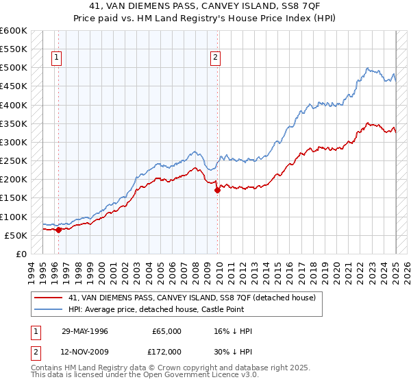 41, VAN DIEMENS PASS, CANVEY ISLAND, SS8 7QF: Price paid vs HM Land Registry's House Price Index