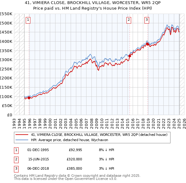 41, VIMIERA CLOSE, BROCKHILL VILLAGE, WORCESTER, WR5 2QP: Price paid vs HM Land Registry's House Price Index