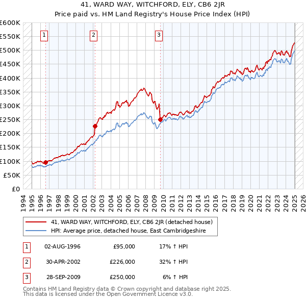41, WARD WAY, WITCHFORD, ELY, CB6 2JR: Price paid vs HM Land Registry's House Price Index