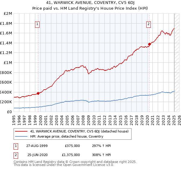41, WARWICK AVENUE, COVENTRY, CV5 6DJ: Price paid vs HM Land Registry's House Price Index